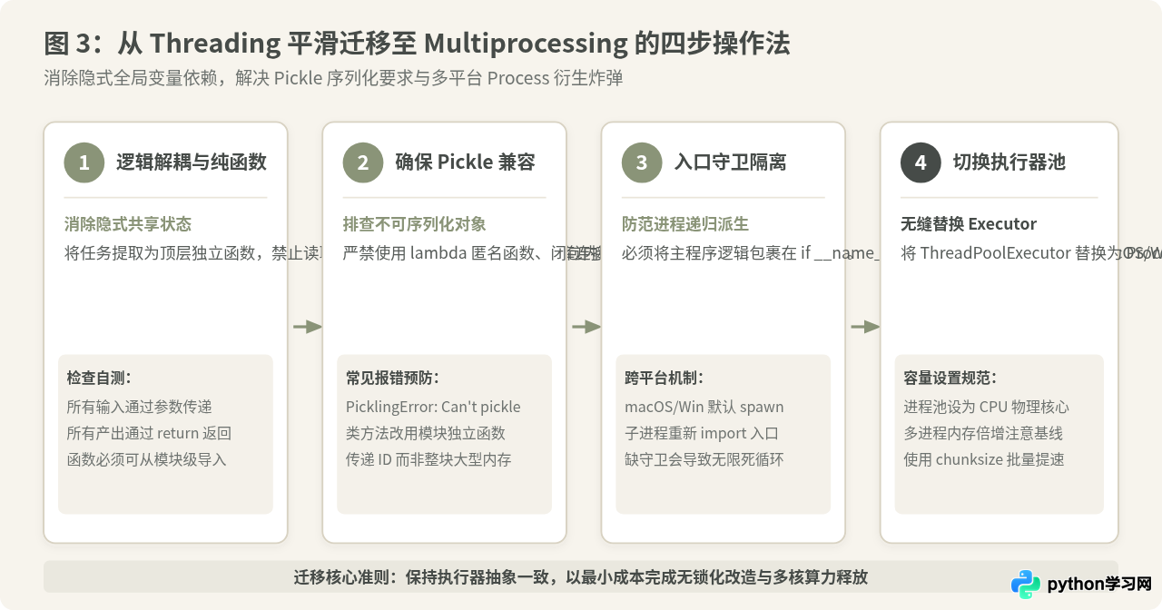Python并发编程实战：何时使用threading，何时切换至multiprocessing