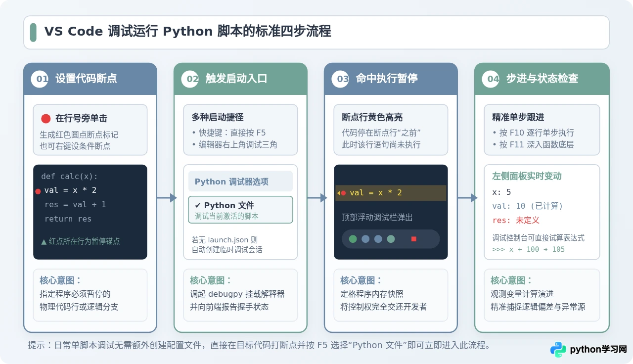 怎么在 VS Code 中使用调试模式运行 Python 脚本