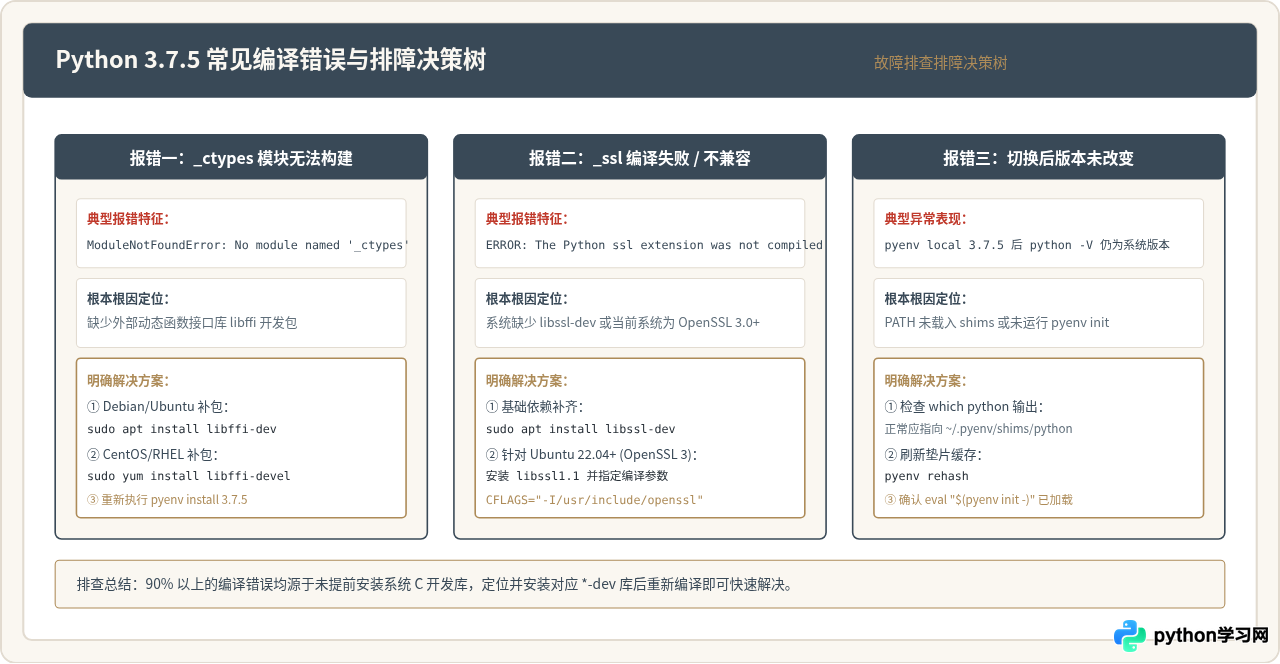 使用pyenv在Linux下管理并安装Python 3.7.5