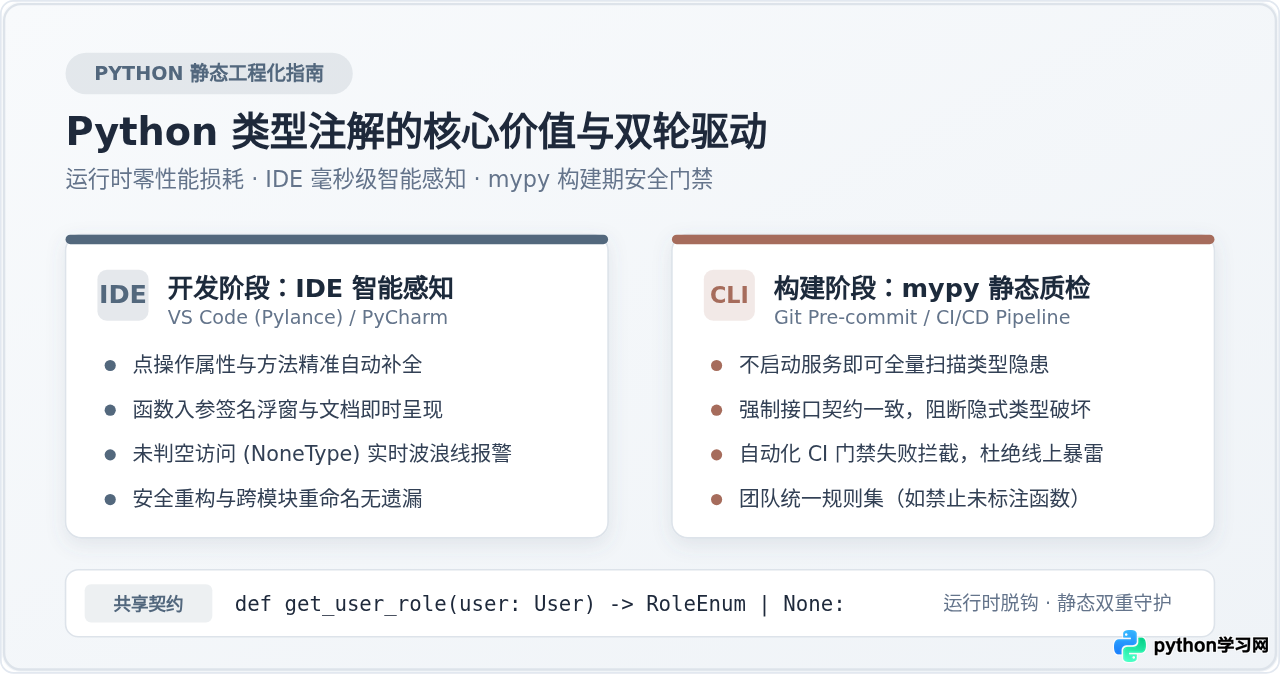 Python类型注解有什么用？IDE提示与mypy静态检查实战
