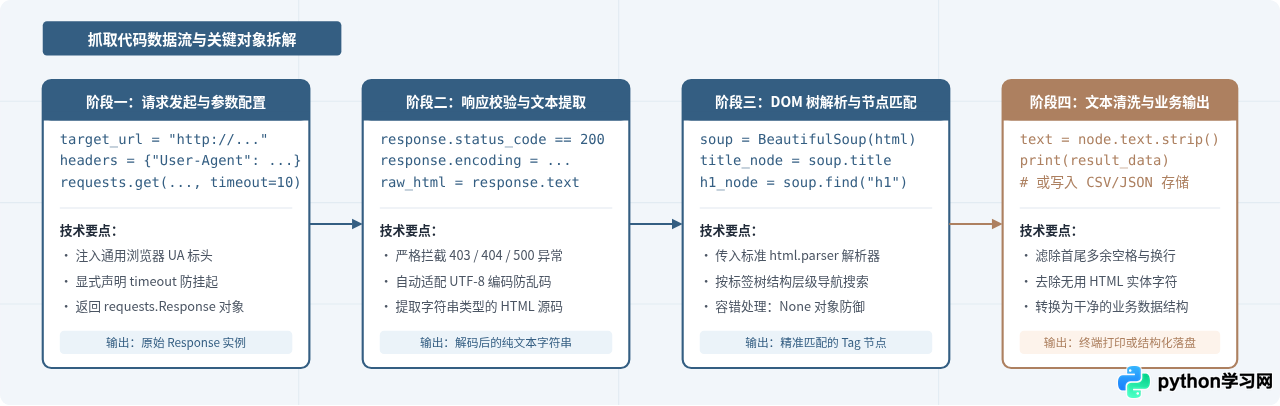 Python爬虫零基础入门：环境搭建与第一个网页抓取示例