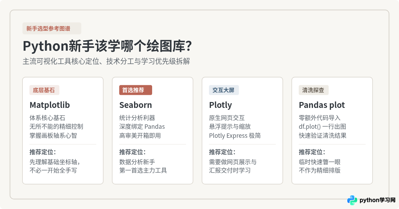 Python新手该学哪个绘图库？主流可视化工具优缺点分析