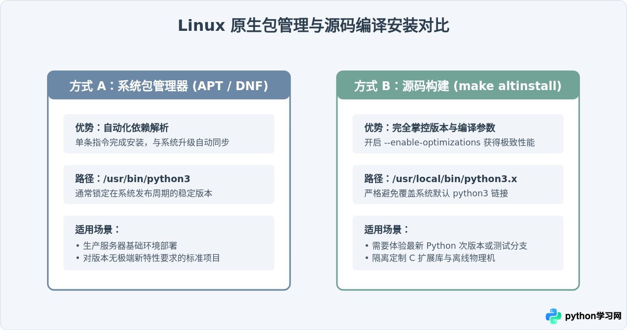 macOS和Linux系统安装Python的方法