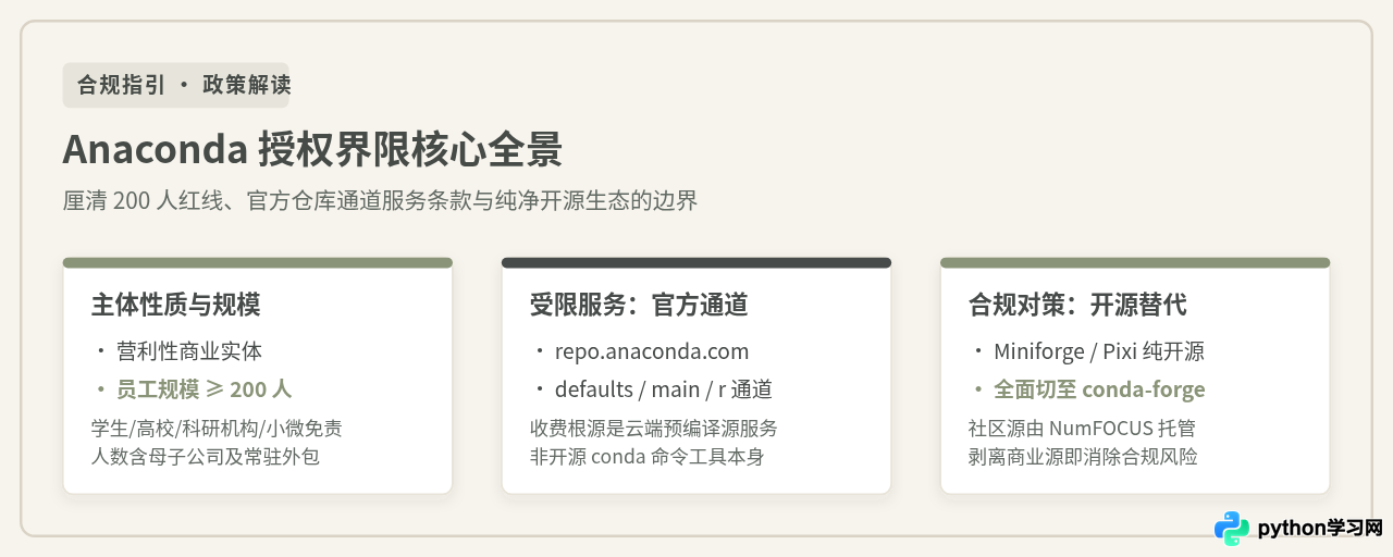 Anaconda收费政策最新解读：个人与企业授权的界限在哪里