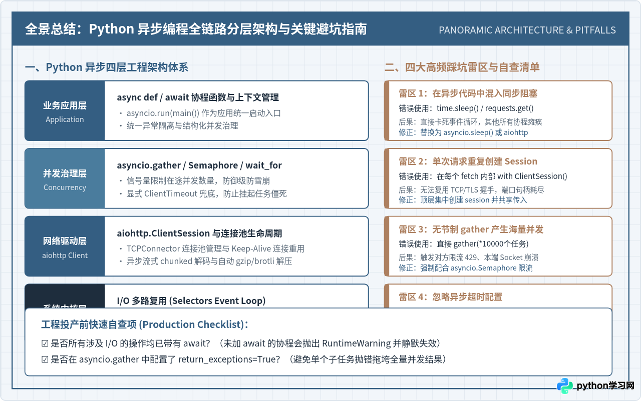 Python异步编程常用库入门：asyncio与aiohttp实战