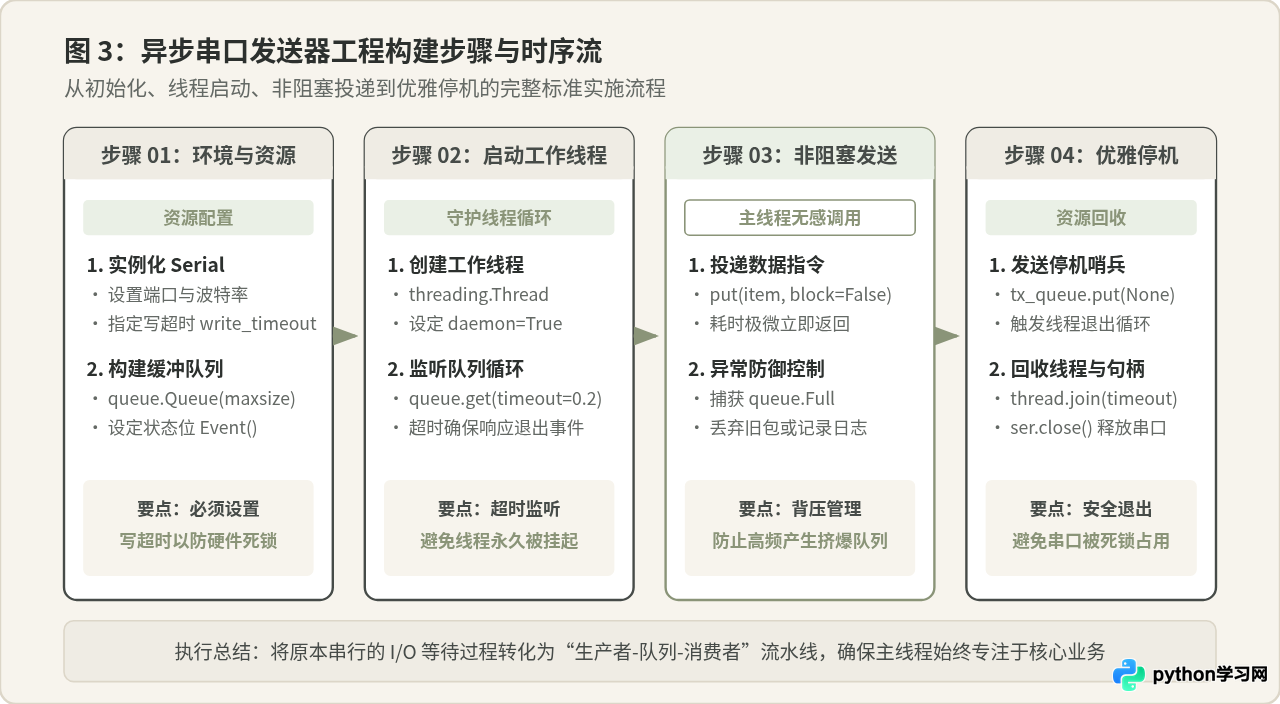 Python串口发送阻塞主程序？使用多线程实现异步通信