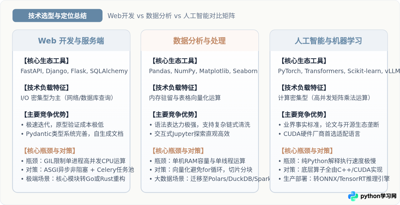 Python主要用来做什么：Web开发、数据分析与人工智能应用解析