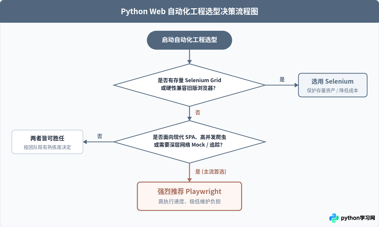 Python Web自动化库选型：Selenium与Playwright对比