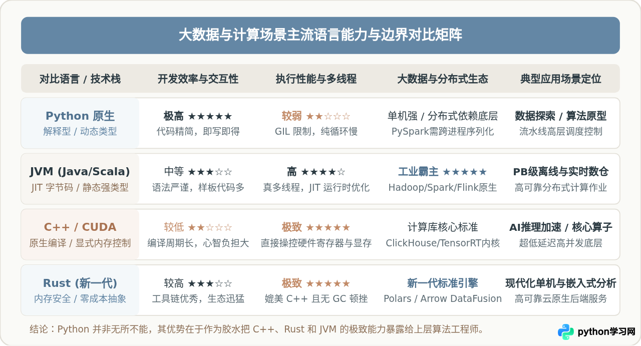 Python在人工智能和大数据领域真的不可替代吗？