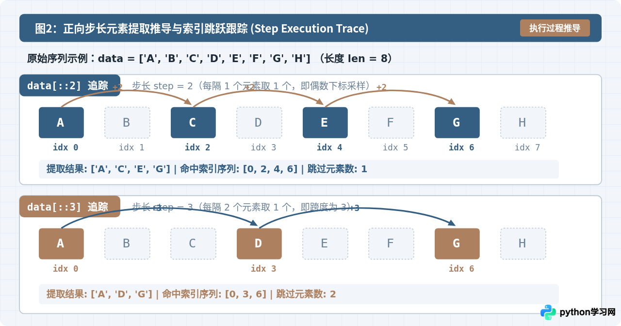 Python字符串与列表怎么用双冒号提取每隔N个元素？