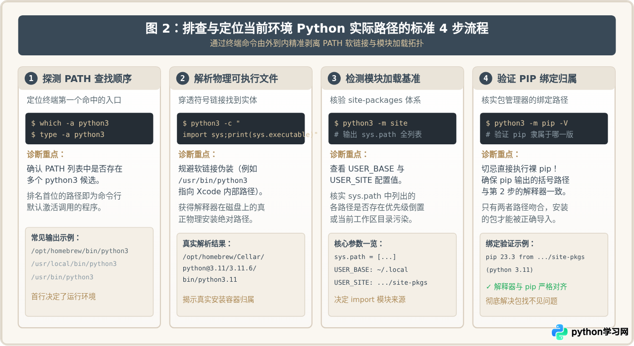 macOS和Linux中Python默认安装路径详解