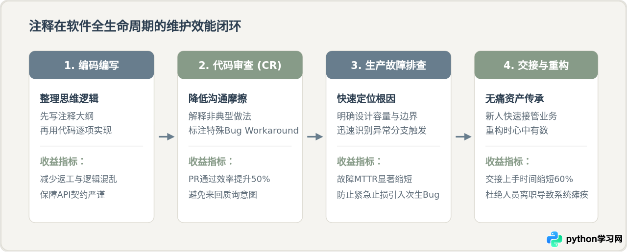 Python注释有什么用：提升代码可读性与维护效率
