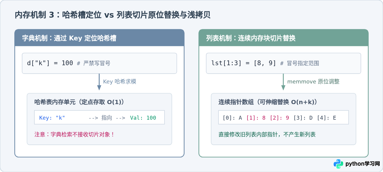 Python中字典花括号与列表方括号内冒号的用法区别