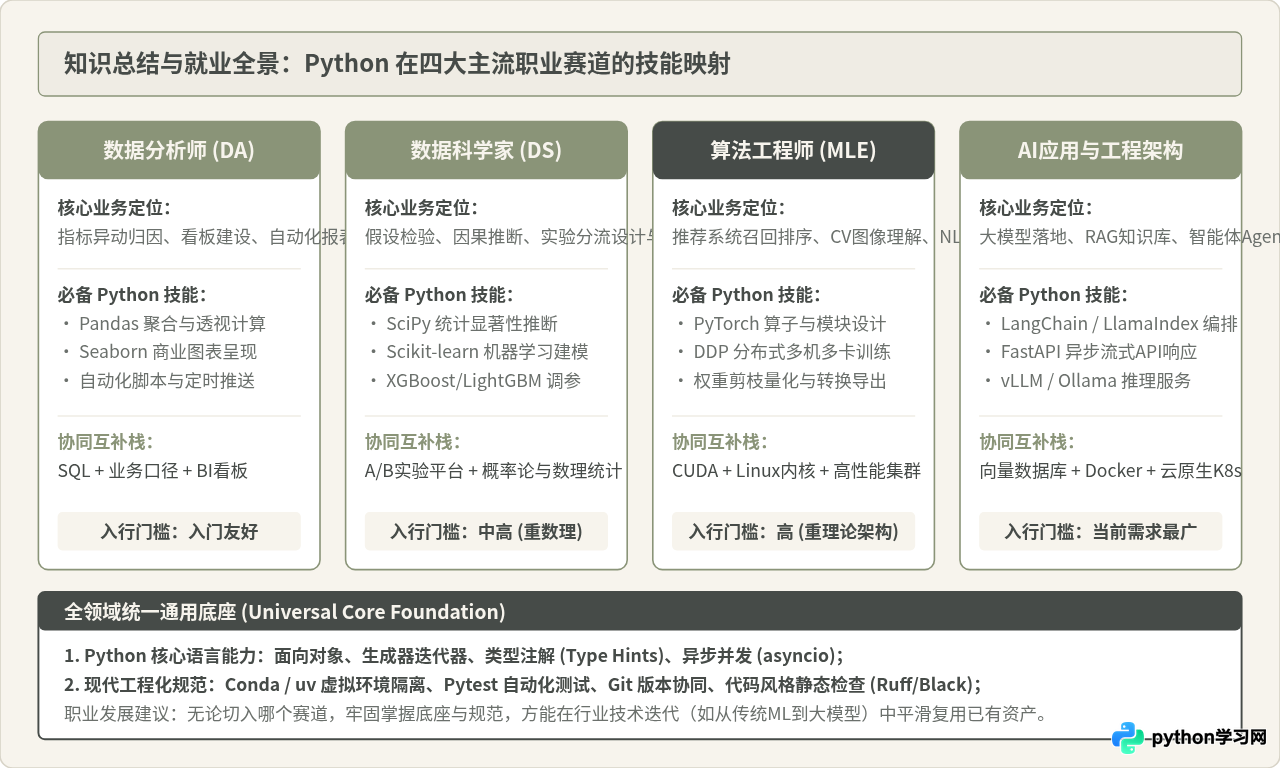 数据科学与AI领域为何首选Python：就业前景与生态优势