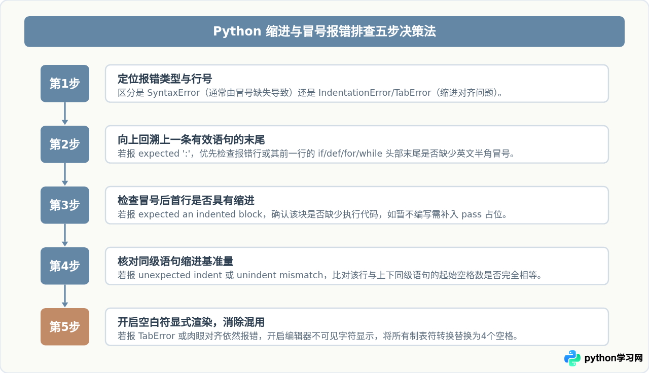 Python基础语法易错点解析：缩进规则与冒号使用