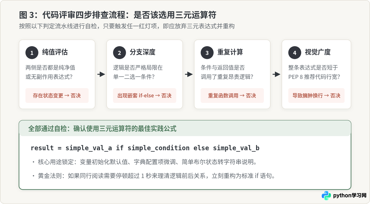 Python三元运算符常见误区：何时不该使用它