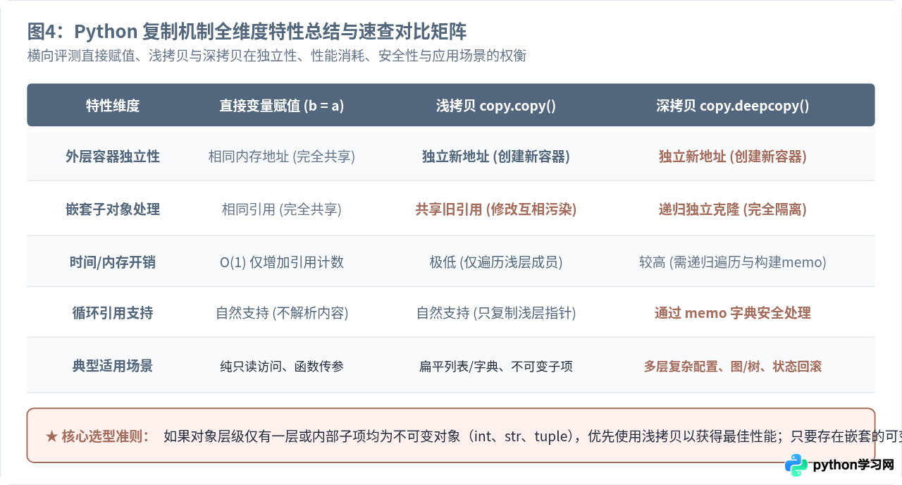 Python copy模块用法详解：浅拷贝与深拷贝实战