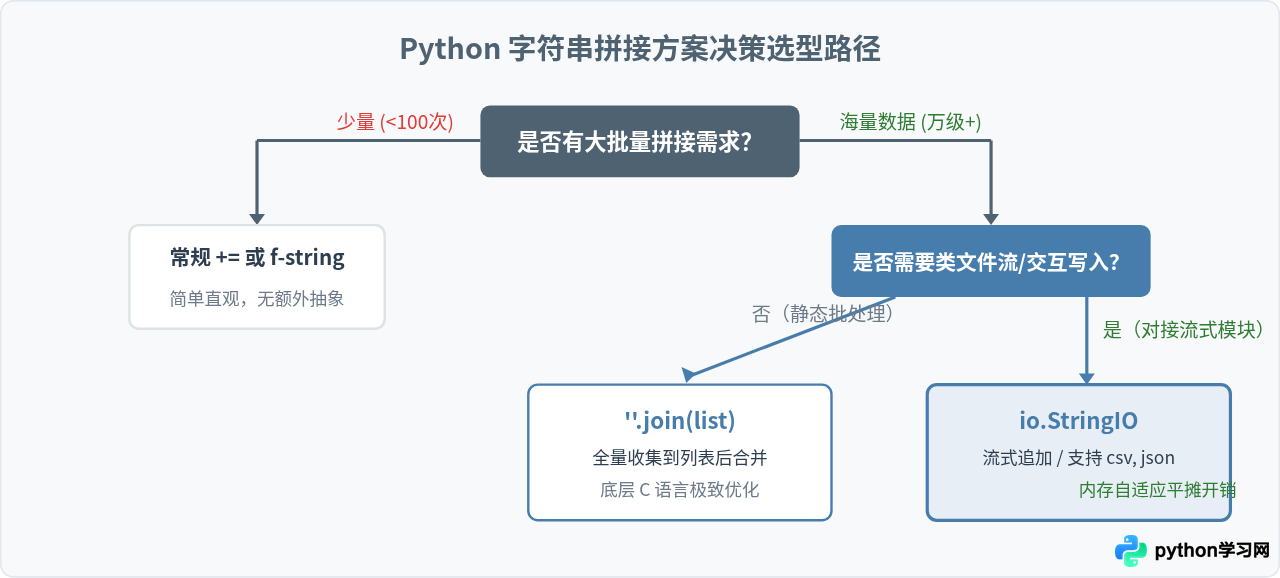 Python StringIO模块实现超大字符串拼接教程