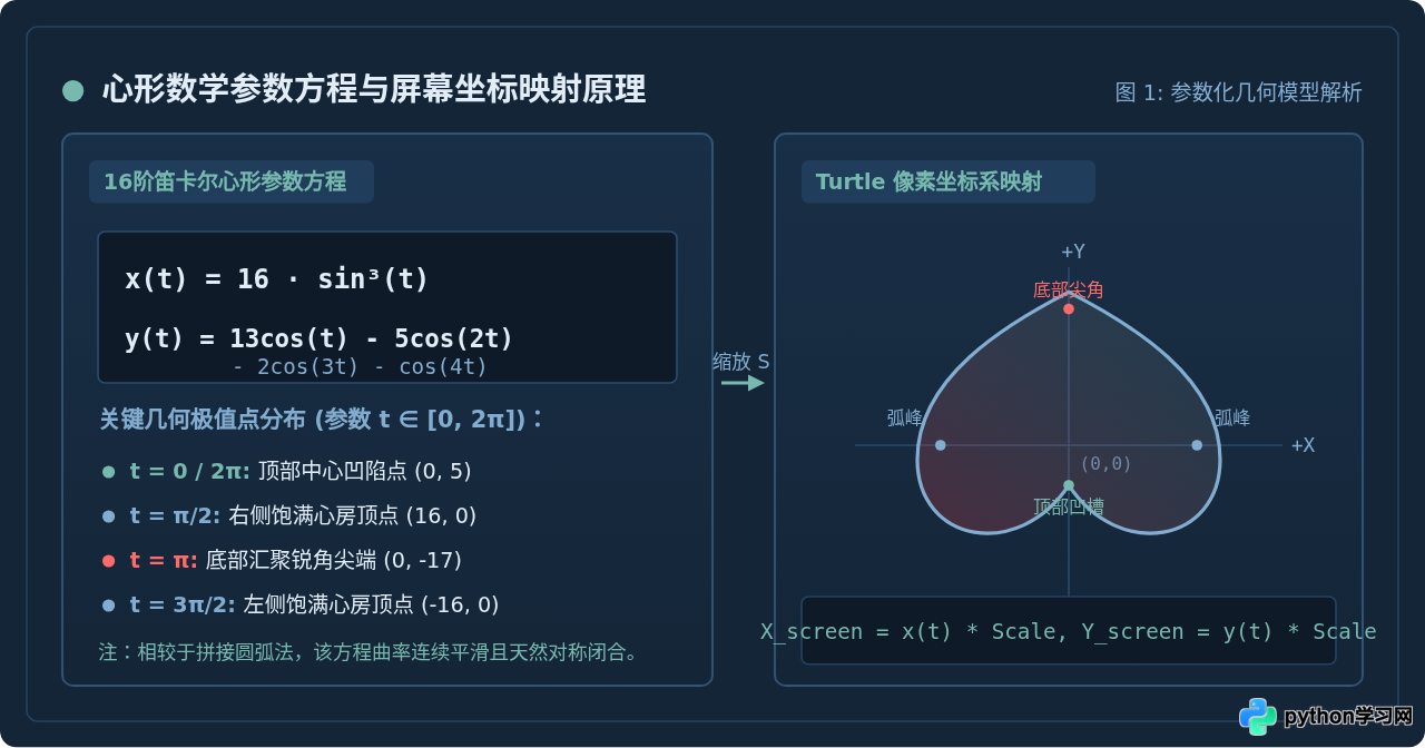 Python Turtle库实现跳动的爱心代码教程
