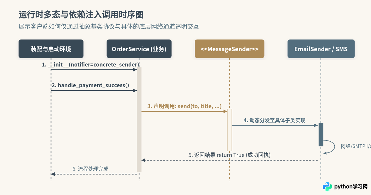 Python接口设计示例：通过抽象基类实现代码解耦