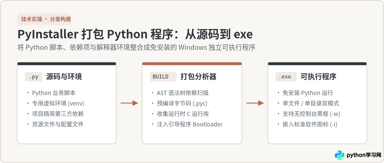 PyInstaller打包Python程序：生成exe可执行文件基础教程