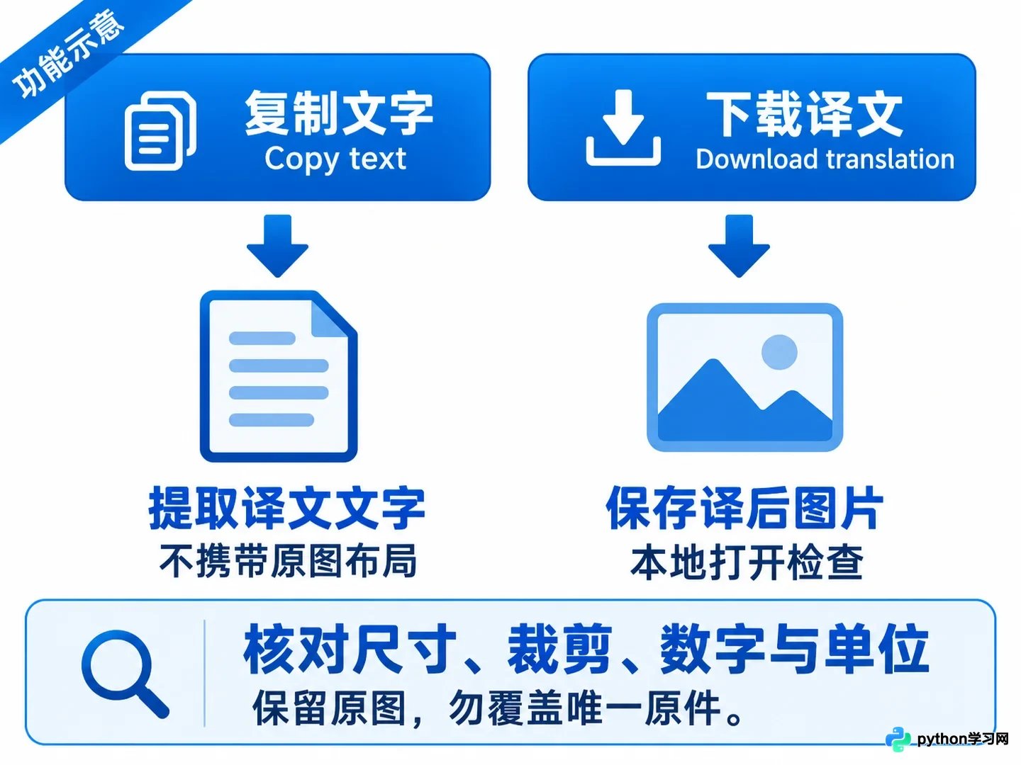 AI翻译图片如何保持排版:Google翻译界面导览与校对技巧