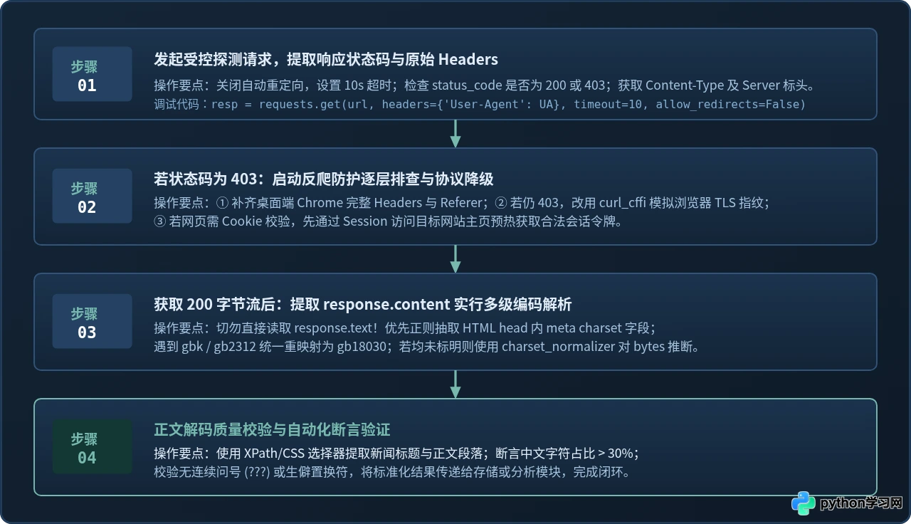 Python新闻爬虫中文乱码与403错误调试指南