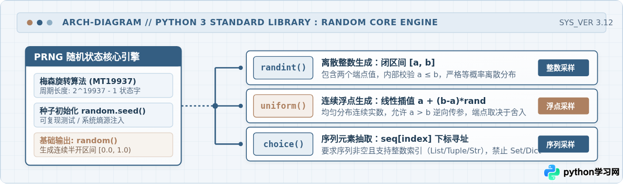 Python random模块基础：randint、uniform与choice用法详解