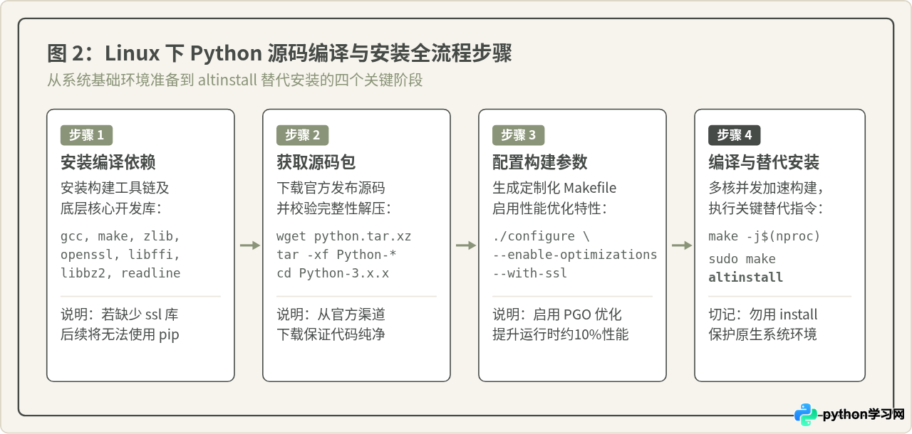 Linux下安装Python：Ubuntu/CentOS包管理器与源码编译指南