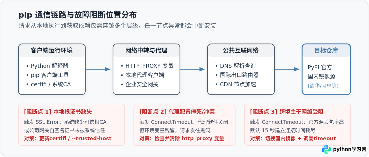 Python pip安装失败提示SSL error或ConnectTimeout的排查步骤