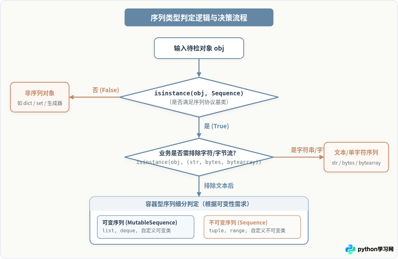 Python中怎么判断对象是否为序列类型？Sequence抽象基类用法