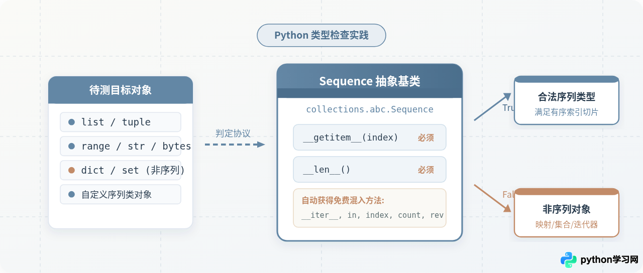 Python中怎么判断对象是否为序列类型？Sequence抽象基类用法