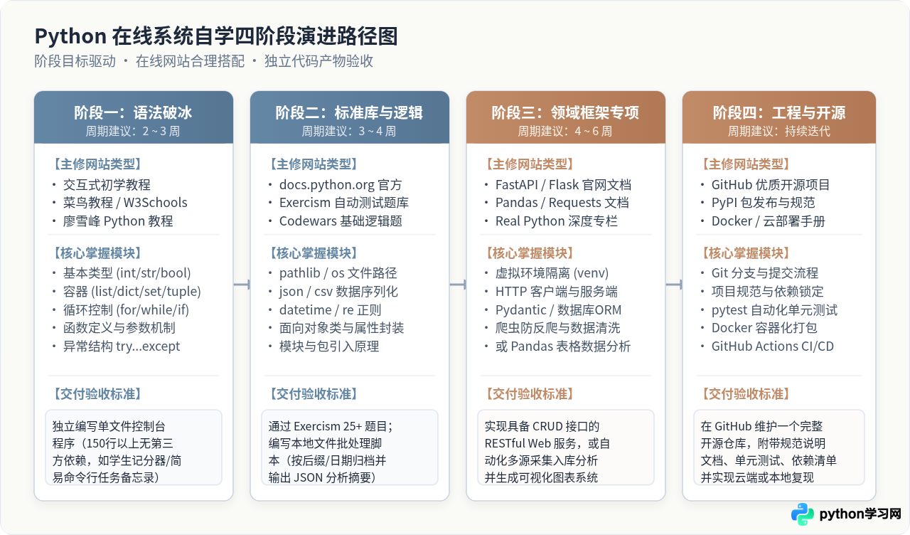 怎么制定基于在线网站的Python系统自学路径