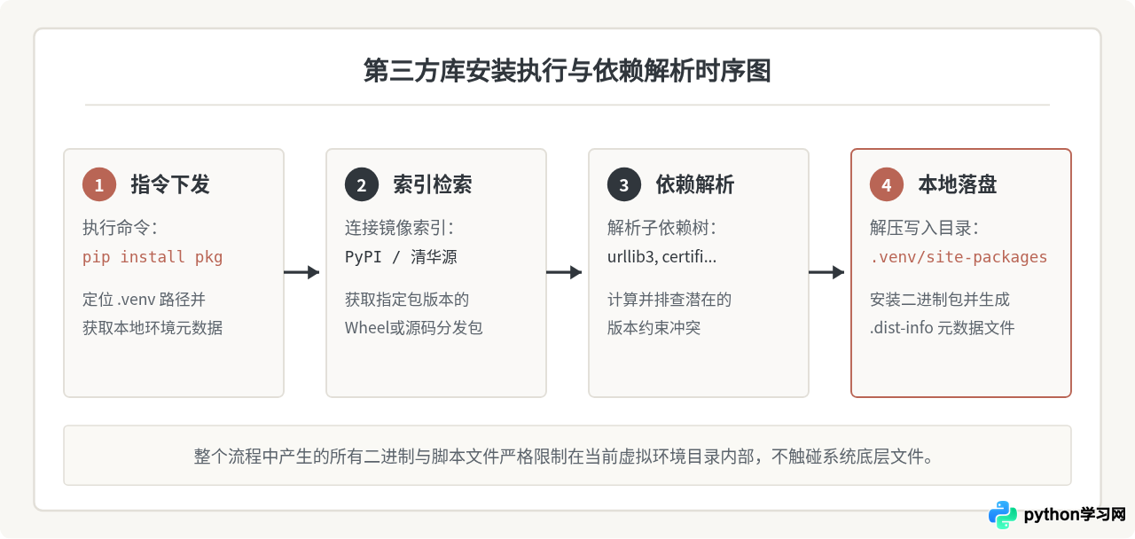 怎么在Python虚拟环境中安装第三方库并生成依赖文件