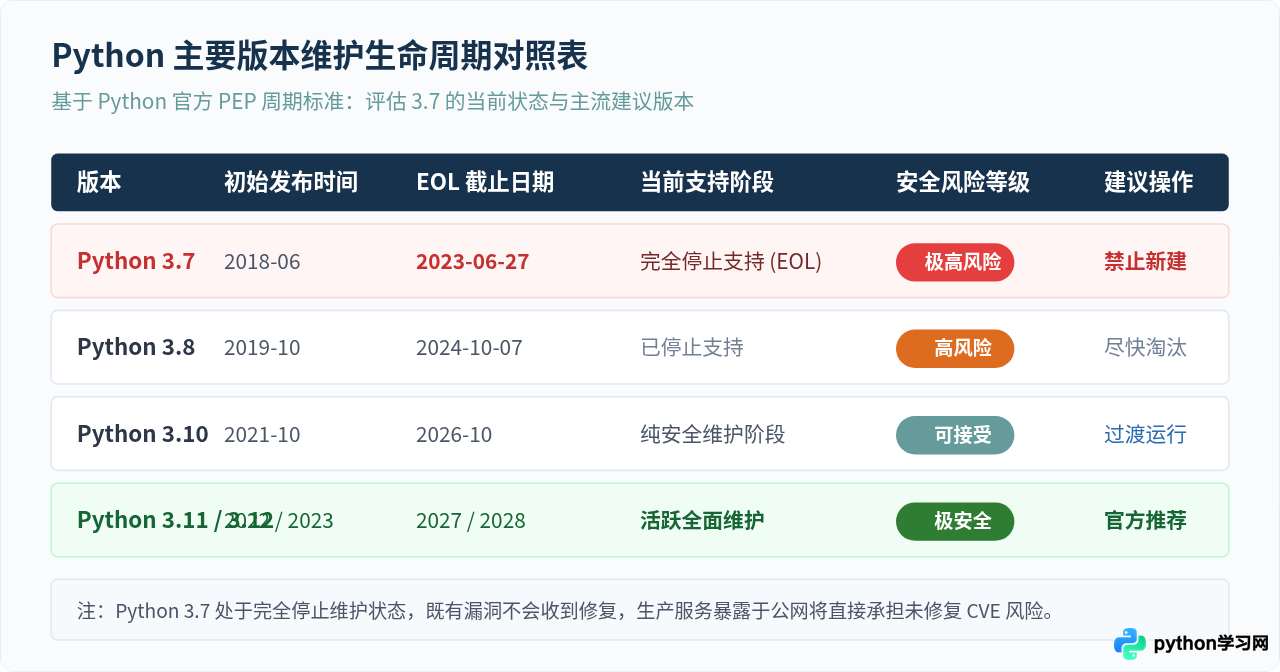 Python 3.7已停止支持，下载前需知的安全风险与替代建议
