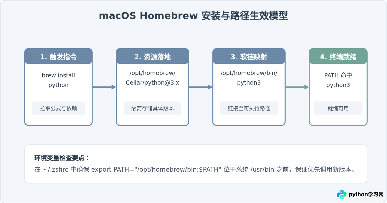macOS和Linux系统安装Python的方法