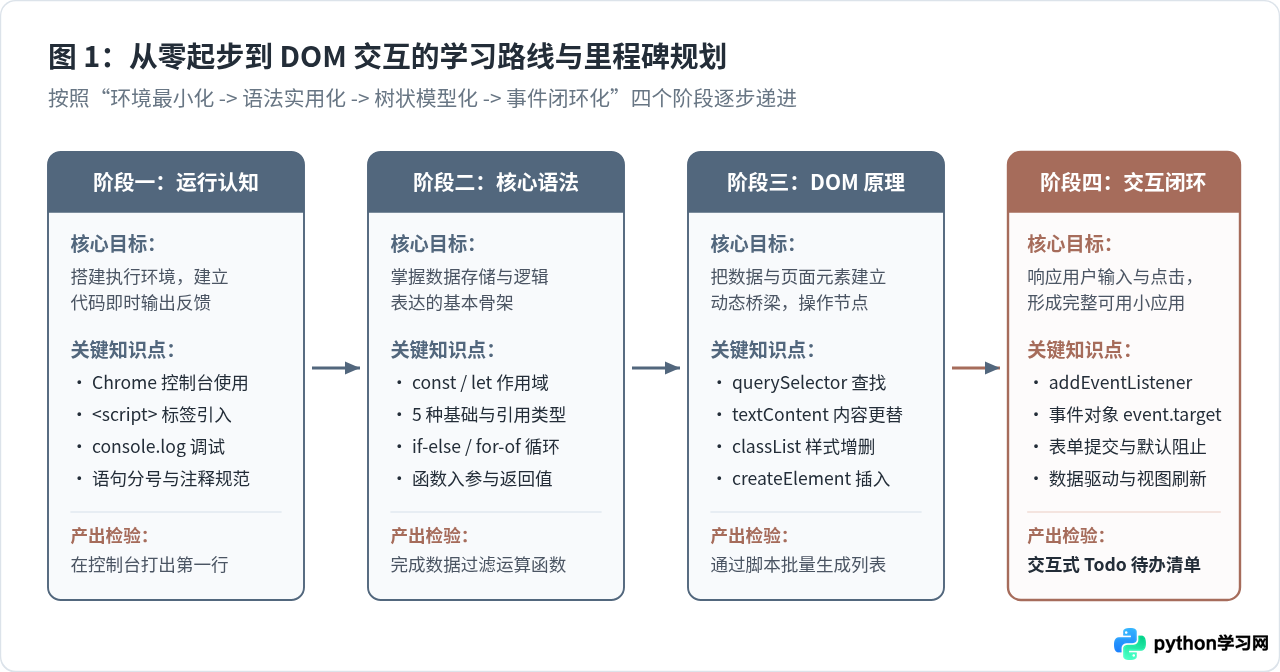 零基础怎么学JavaScript？从语法基础到DOM操作的学习路线