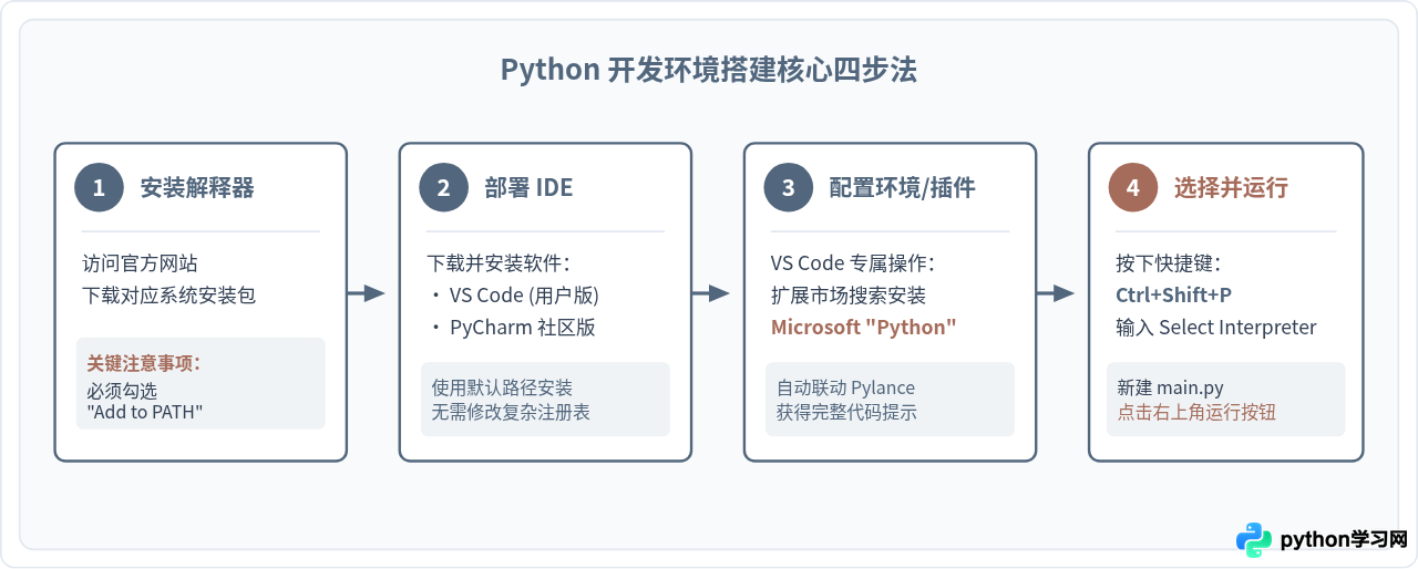 有哪些免费且好用的Python IDE推荐？
