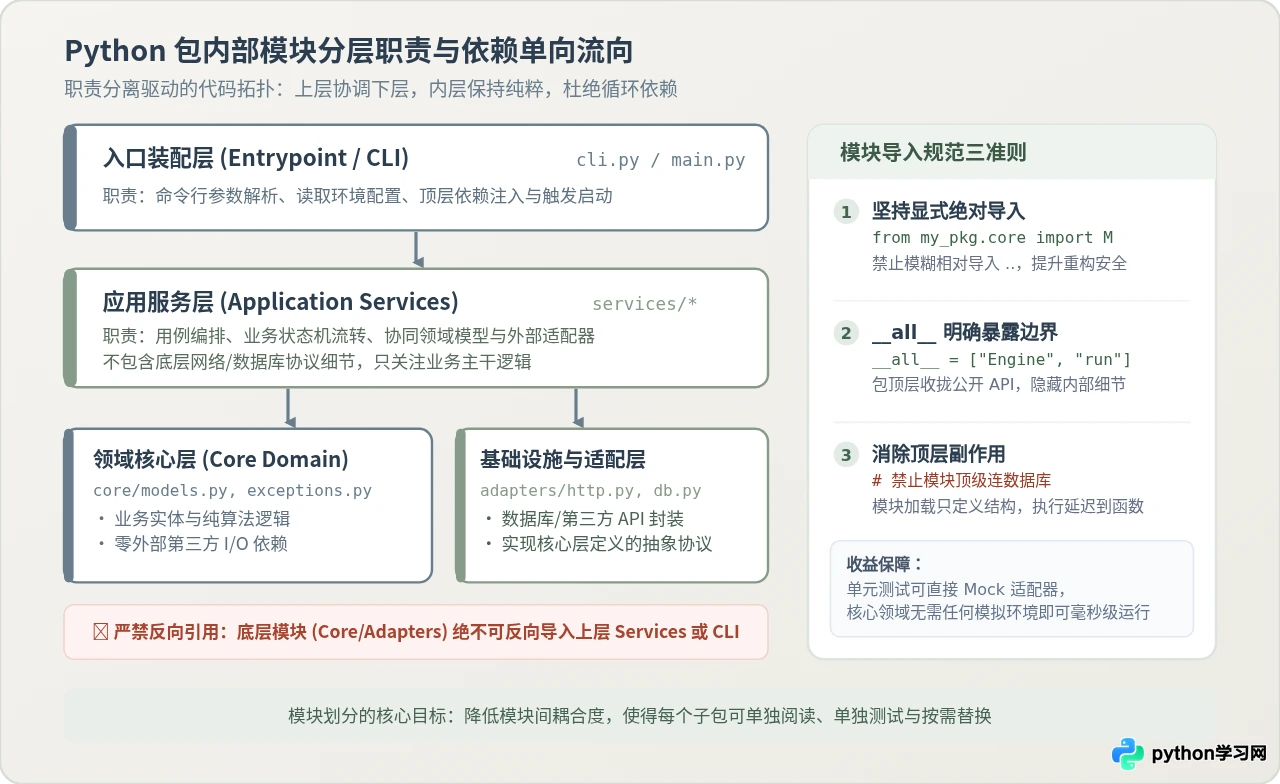 标准Python项目结构指南：模块划分与依赖管理