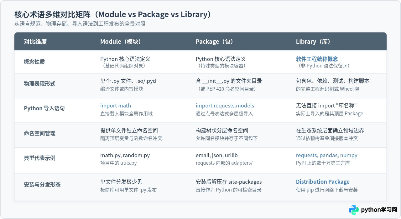 Python第三方库术语：Module、Package与Library有什么区别