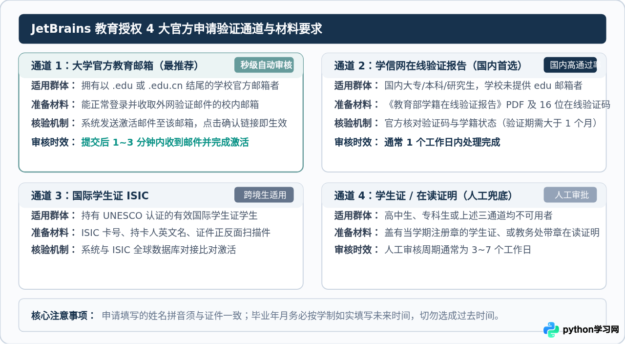 学生怎么免费获取PyCharm专业版？教育授权申请与版本选择指南