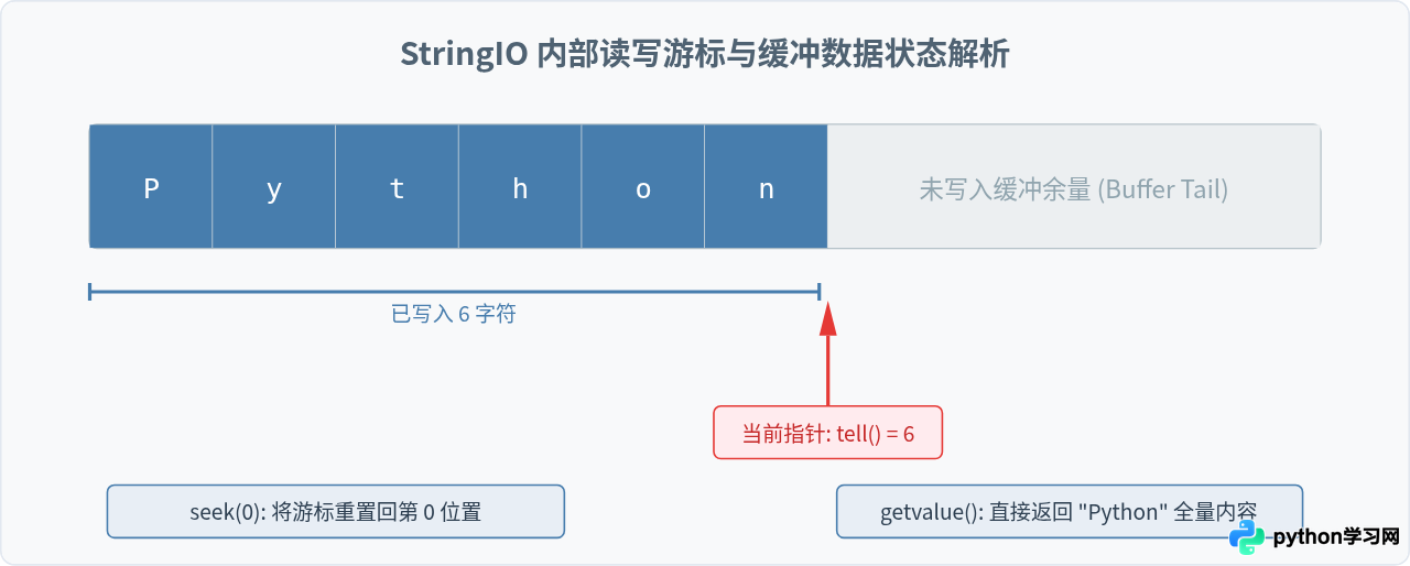 Python StringIO模块实现超大字符串拼接教程