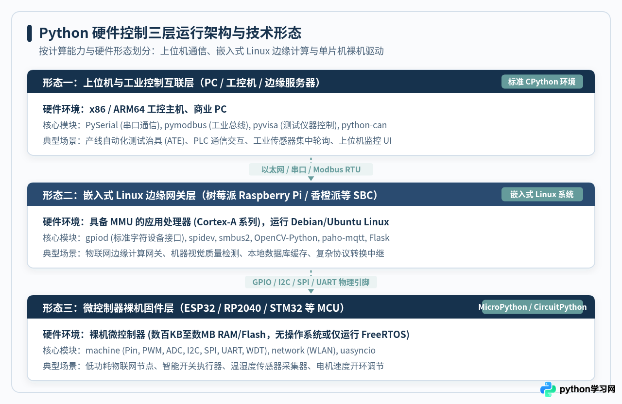 除了写代码，Python还能用于物联网与硬件控制吗？