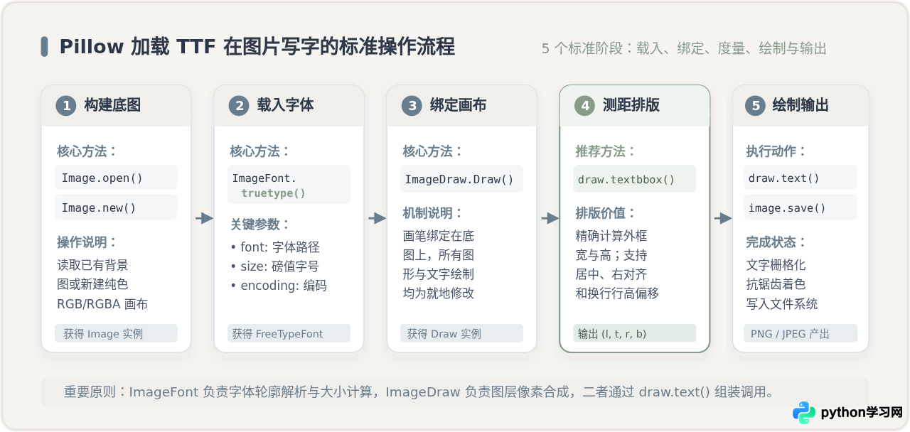 Python Pillow加载ttf字体在图片上写字教程