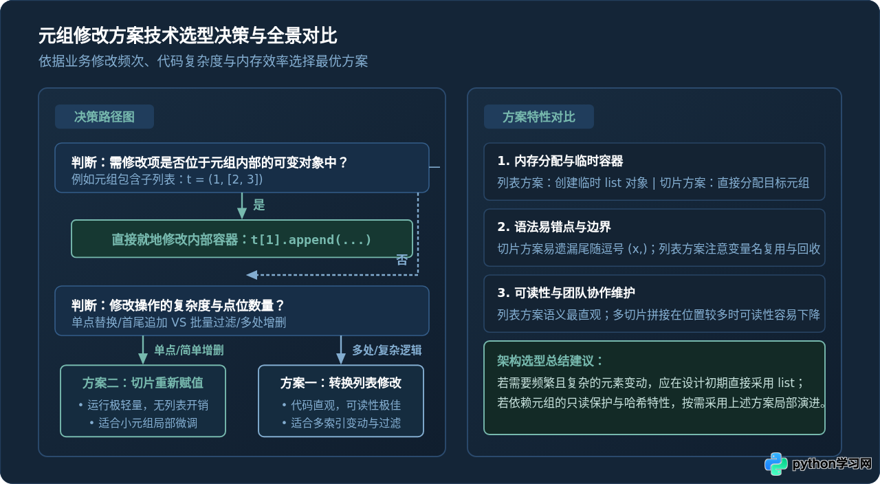 Python元组不可变怎么修改？转换列表或重新赋值方案