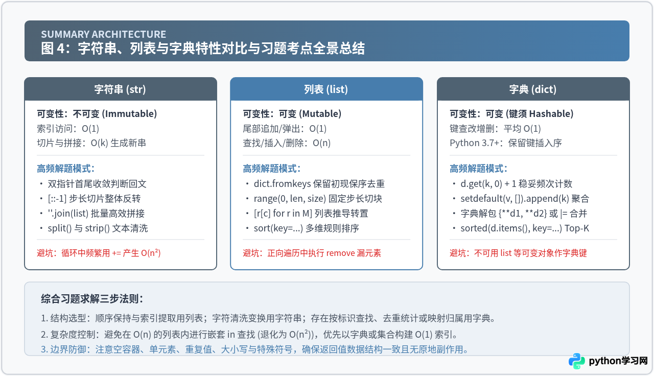 Python基础语法专项练习：字符串、列表与字典经典习题