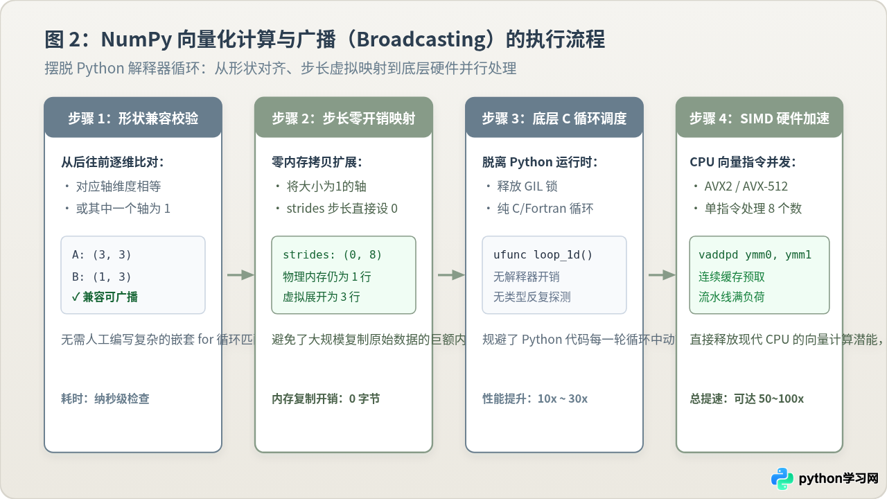 什么时候该用NumPy数组代替Python列表？