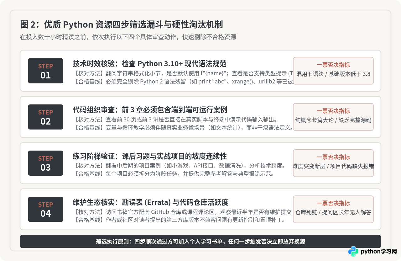 优质Python入门书籍与在线课程资源筛选指南