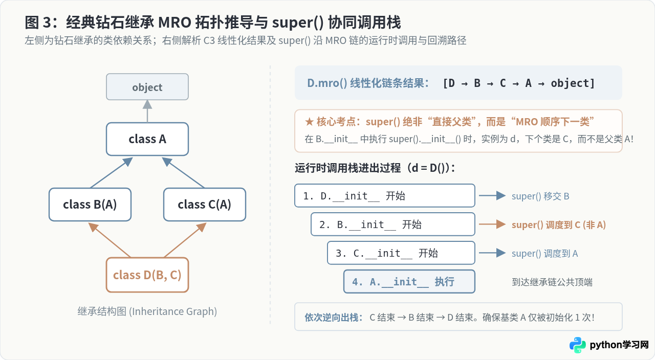 Python面向对象编程经典考题实例详解