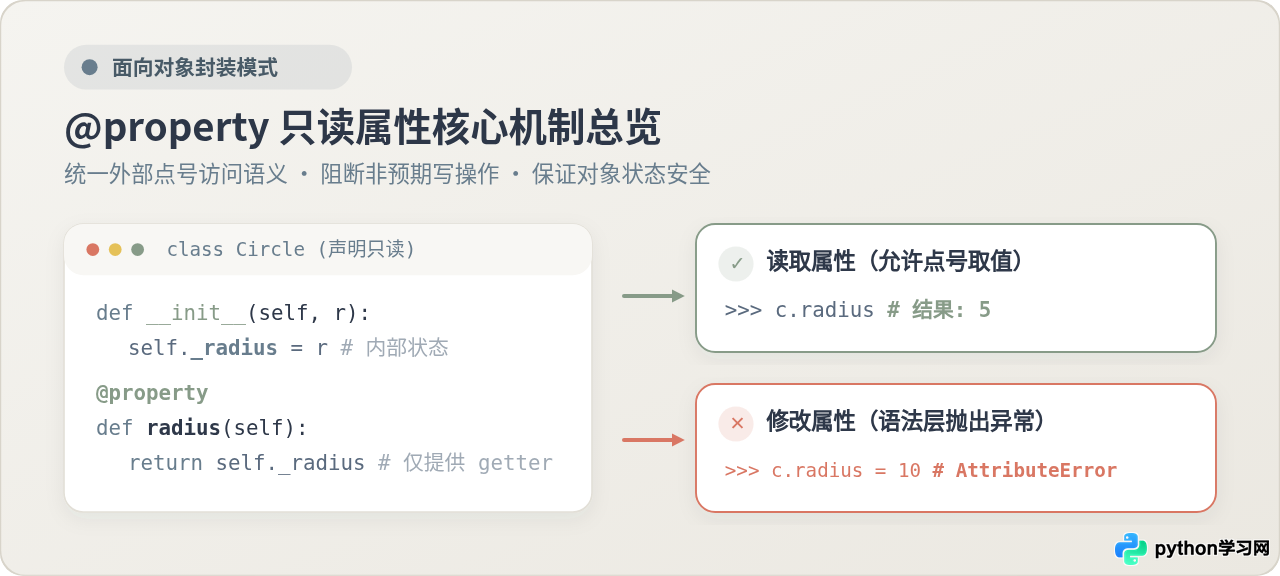 Python property怎么实现只读属性